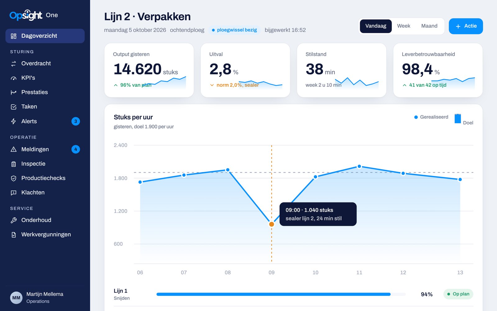 Het dagoverzicht van Opsight One